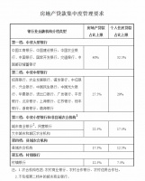 银保监会严管房产资金闸门 监管成效初步显现