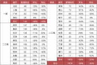 重点监测城市超7成库存回落，热点城市供求比小于0.8