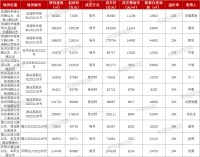 揽金164亿！合肥首批集中土拍收官！14宗地全部出让