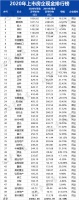 50头部房企现金榜：哪家是现金王？哪家尴尬钱紧？哪家现金下滑多？