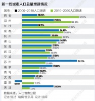 新一线城市人口总量近2亿：11城进入“千万人口俱乐部” 西安郑州长沙增速居前三