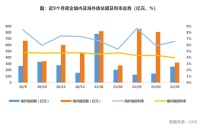 房企融资总量“缩水”，成功发债企业数量锐减一半