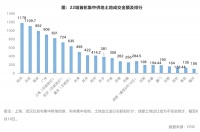 22城首轮集中卖地将超万亿，土拍热度“冰火两重天”