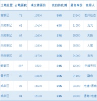 第一届土拍排名大会,现在开始