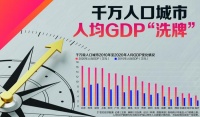 千万人口城市人均GDP“洗牌”：京苏深沪跨过发达经济体标准，多个“强省会”实现10年倍增