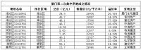 厦门第二次集中土拍落幕：平均溢价率超25% 建发等本土国企收获颇丰