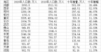 15个新一线城市人口变化：11城超千万，成都10年增量最大