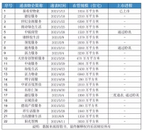 阳光城物业“漂泊”了十五年