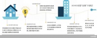 黑石再谈 SOHO中国打折出售