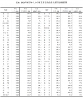 最新70城房价：近9成城市新房价格上涨