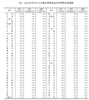 5月70城房价出炉，深圳二手房价格两年来首次下跌！