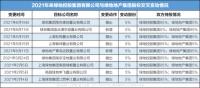 再次股权变更 绿地集团与绿地地产的第111个5%