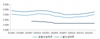 【72城数据】二季度房贷保持加息，下半年房贷将迎来收紧！