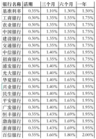 6月房贷利率走高 四大行定存利率调整
