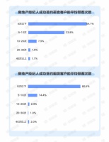 58同城、安居客2021年百万经纪人报告：团队“年轻化”，四成从业时间一年内