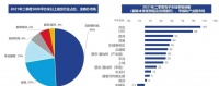 互联网科技办公需求爆棚 二季度北京甲级写字楼空置率降至18%