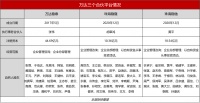 万达商管IPO冲刺，王健林“分封与收权”合伙人