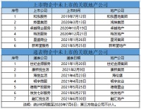 地产还没上市，13家物企“先走一步”