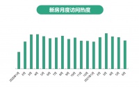 58安居客：上半年二手房找房热度同比上涨1.7%