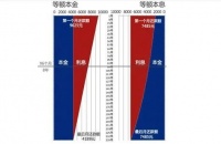 不懂贷款，你根本不可能从楼市里赚到钱！