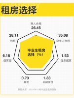 云租租行业观察:从毕业生租房态度看租赁住房产品趋势