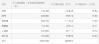 帝欧家居：6位股东、高管共增持公司300.17万股份