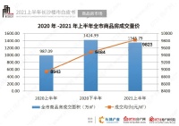 同比增长36.34% 上半年长沙商品房成交1345.79万平方米