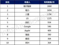 2021全球智慧家庭发明专利TOP100：第一第二来自中国