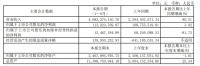 原材料涨价掣肘 三棵树2021上半年净利增长仅3.92%