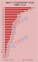 31省份上半年房地产开发投资排名出炉！粤苏浙居前三
