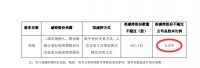 华帝股份吴刚计划减持62.15万股,占总股本0.07%