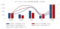 房企前7月累计融资平均利率同比下降0.86% 海外债利率降至6.47%