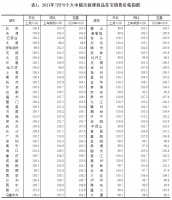 7月70城房价：各线城市新建商品住宅和二手住宅销售价格环比涨幅回落或转降