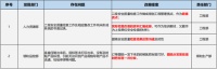 强化安全底线，共创品质工程丨领盛科技第三届质量安全月活动顺利收官