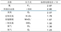 蓝氧，或将成为变革未来行业的新力量