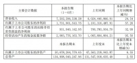 红星美凯龙：2021上半年营收75.03亿 净利17.32亿