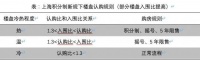 刚需的机会来了！上海优化新房摇号入围规则，二手房压力增大