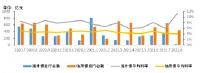 8月房地产信用债环比降31.51% 信用债平均利率4.04%海外债平均利率11.39%