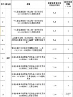 第二批集中供地43个地块 未来房屋销售价格出炉！