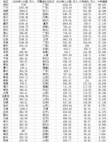 中国城市人口大数据：山东数量最多