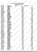 房企净利保卫战打响：50强近八成增幅低于20%