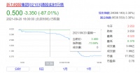 股价暴跌87%成“仙股”，又遇全员降薪，“千亿”新军新力控股怎么啦？