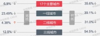 早八点 | 九月楼市整体成交延续下降态势，一三线同环比均降