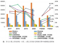 重点房企利润率创近6年最低，行业盈利水平承压