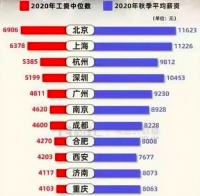 房价高，工资必须高？！