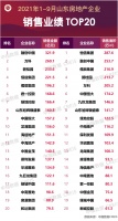 2021年1-9月山东房地产企业销售业绩TOP20
