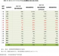 “双向调控”时代：7大二线城市“十一”新房成交锐减41%