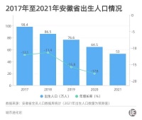 “断崖式下降”的生育率，安徽除了延长产假还能做什么？