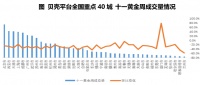 机构：国庆黄金周全国租赁市场渐冷，40城中近八成租金环比下跌