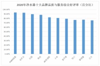 净水器十大排名结果出炉！揭秘：2021上榜的品牌都有哪些